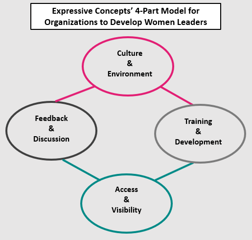 Kelly Watkins has developed a 4-part model to develop women leaders in organizations